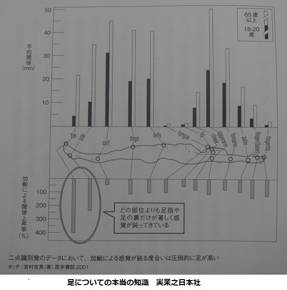 衰えの大きい足の感覚 シューフィッターが語る足と靴 共有ブログ